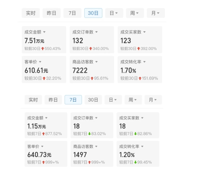 某付费文章：从0开始做拼多多18天收入86600元，客单价600块稳定日销过万，我都做对了什么?-猫哥网资源库