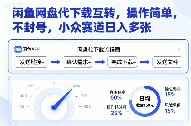 闲鱼网盘代下载互转，操作简单，不封号，小众赛道日入多张-猫哥网资源库